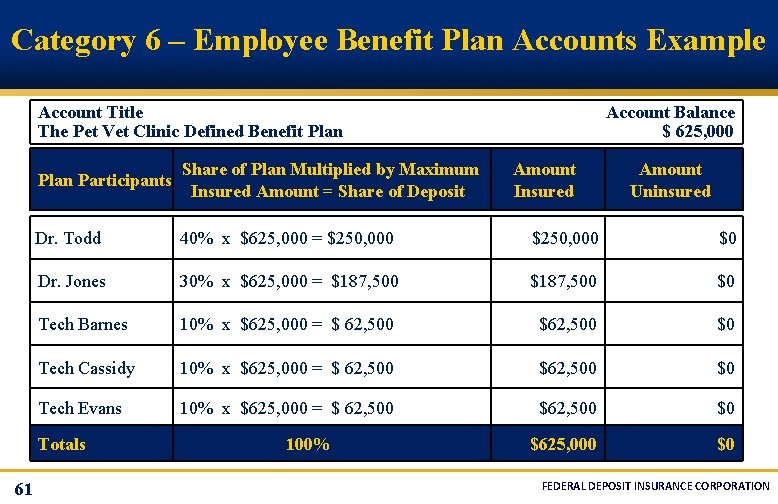Category 6 – Employee Benefit Plan Accounts Example Account Title Account Balance The Pet