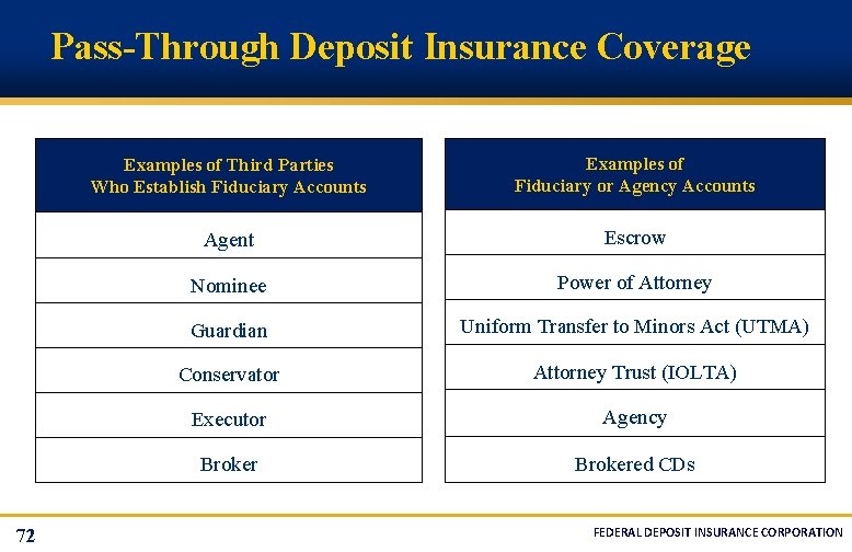 Pass-Through Deposit Insurance Coverage 72 Examples of Third Parties Who Establish Fiduciary Accounts Examples