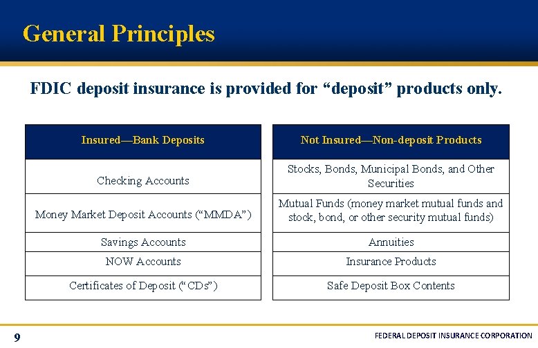 General Principles FDIC deposit insurance is provided for “deposit” products only. 9 Insured—Bank Deposits