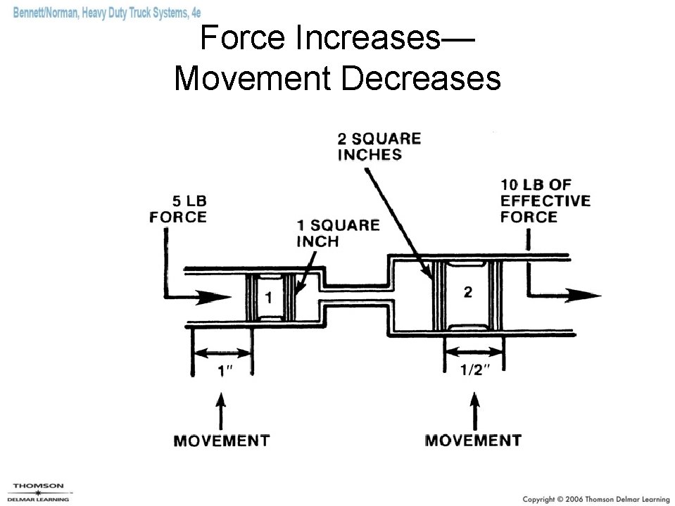 Force Increases— Movement Decreases 