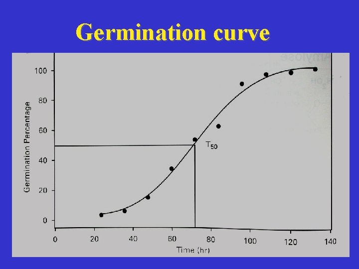 Germination curve 