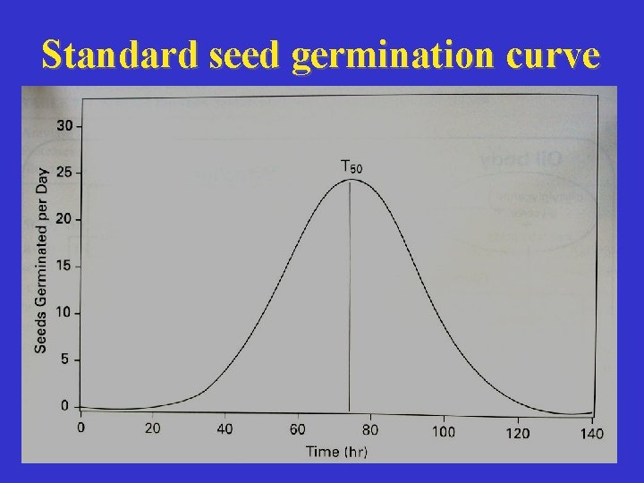 Standard seed germination curve 