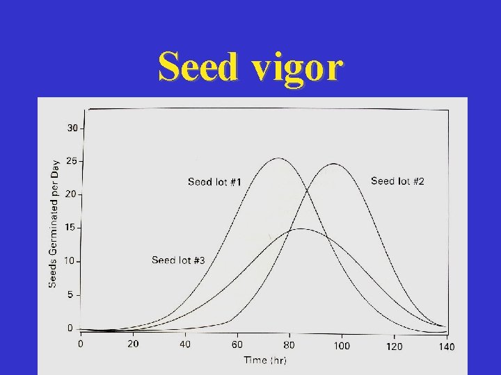 Seed vigor 