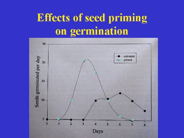 Effects of seed priming on germination 
