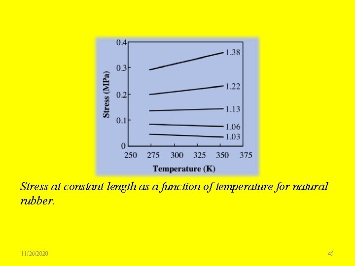 Stress at constant length as a function of temperature for natural rubber. 11/26/2020 45