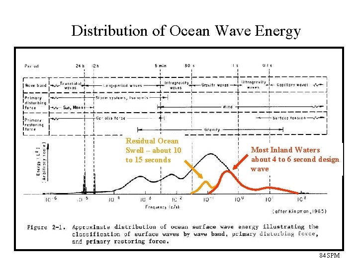 Distribution of Ocean Wave Energy Residual Ocean Swell – about 10 to 15 seconds