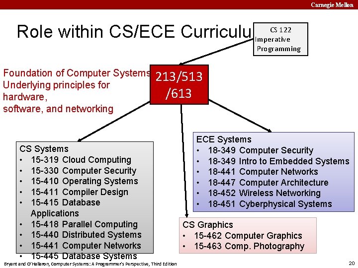 Carnegie Mellon CS 122 Role within CS/ECE Curriculum Imperative Programming Foundation of Computer Systems