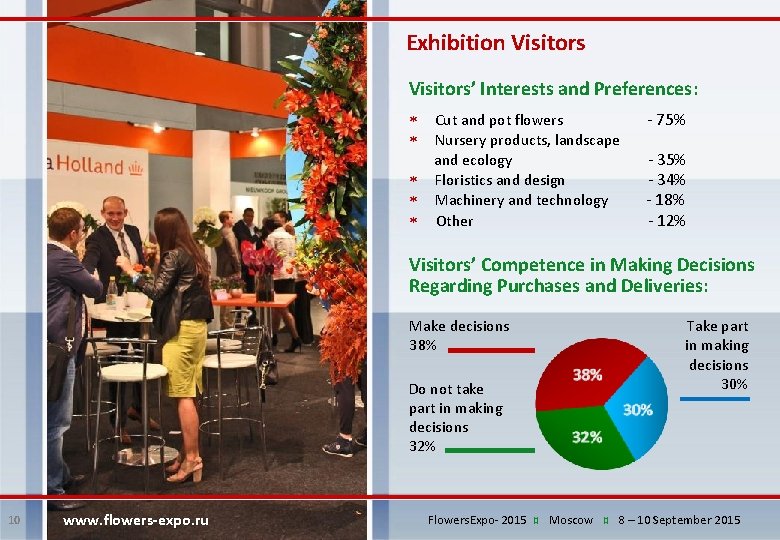 Exhibition Visitors’ Interests and Preferences: Cut and pot flowers - 75% Nursery products, landscape