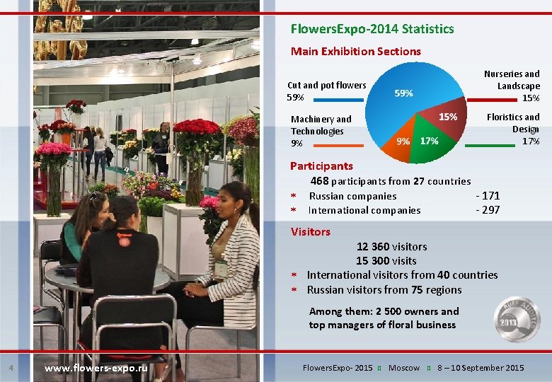 Flowers. Expo-2014 Statistics Main Exhibition Sections Nurseries and Landscape 15% Cut and pot flowers