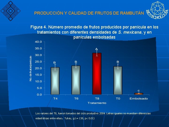 PRODUCCIÓN Y CALIDAD DE FRUTOS DE RAMBUTÁN Figura 4. Número promedio de frutos producidos
