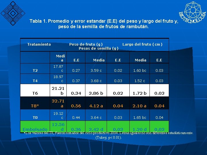 Tabla 1. Promedio y error estandar (E. E) del peso y largo del fruto