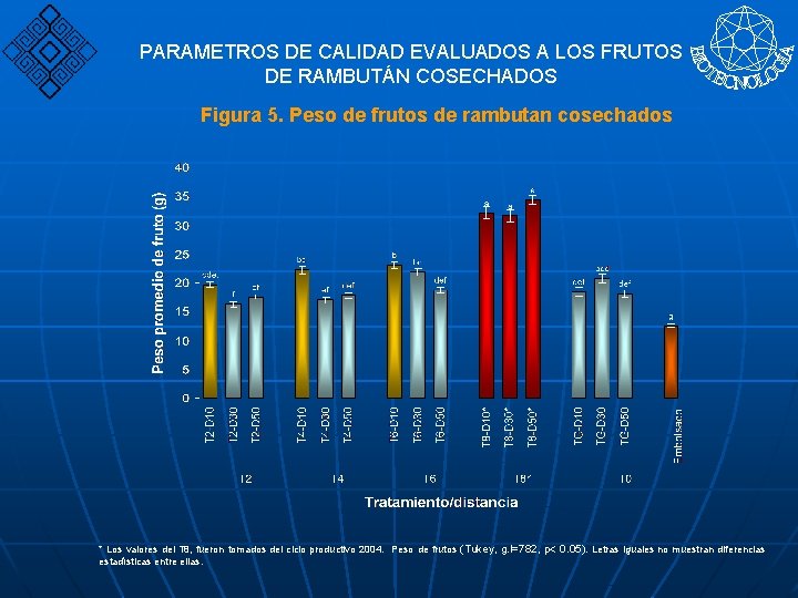 PARAMETROS DE CALIDAD EVALUADOS A LOS FRUTOS DE RAMBUTÁN COSECHADOS Figura 5. Peso de