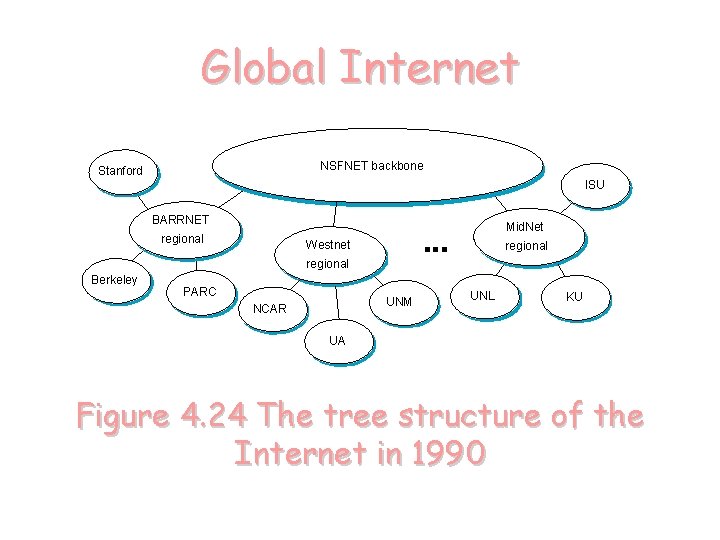 Global Internet NSFNET backbone Stanford ISU BARRNET Mid. Net regional Westnet regional ■■■ regional