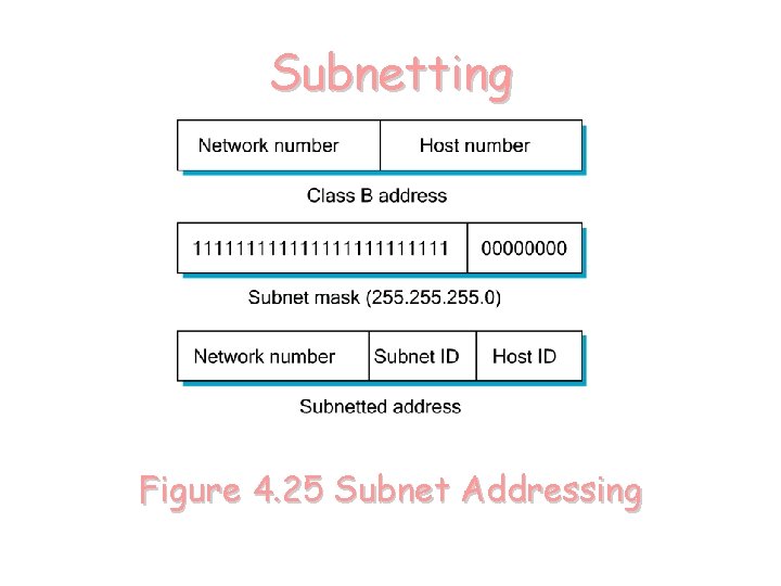 Subnetting Figure 4. 25 Subnet Addressing 