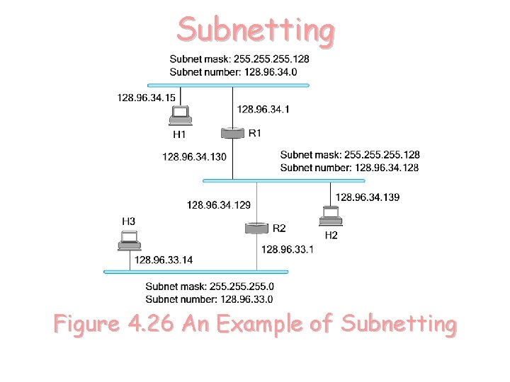 Subnetting Figure 4. 26 An Example of Subnetting 
