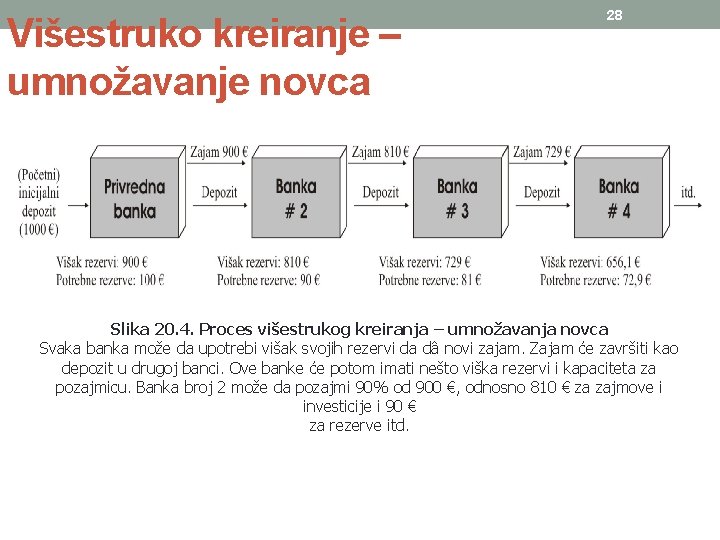 Višestruko kreiranje – umnožavanje novca 28 Slika 20. 4. Proces višestrukog kreiranja – umnožavanja