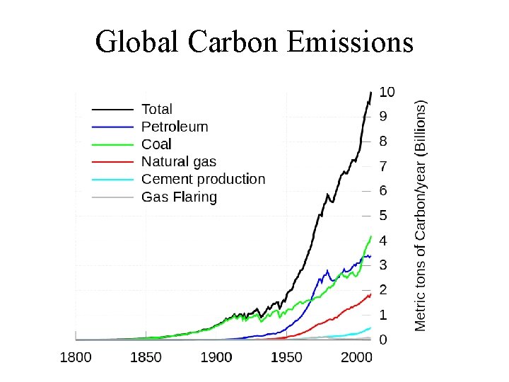 Global Carbon Emissions 