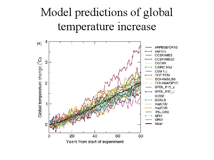 Model predictions of global temperature increase 