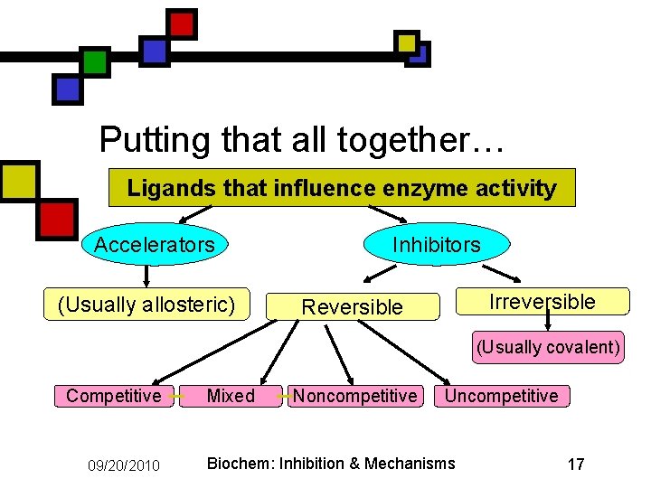 Putting that all together… Ligands that influence enzyme activity Accelerators (Usually allosteric) Inhibitors Irreversible