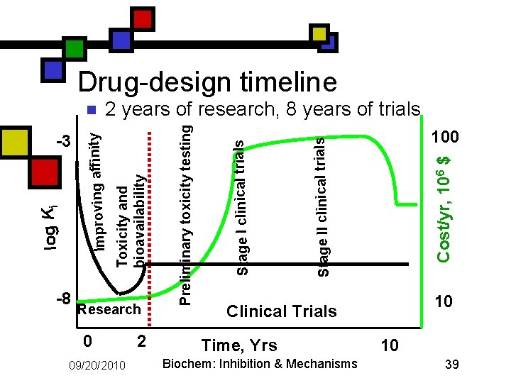 Drug-design timeline Research 0 09/20/2010 2 100 Cost/yr, 106 $ Stage II clinical trials
