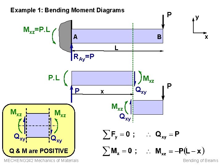 Example 1: Bending Moment Diagrams Mxz=P. L P A y x B L RAy=P
