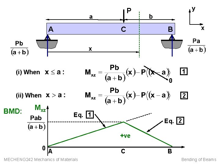 P a A C y b x B x 1 (i) When 0 (ii)