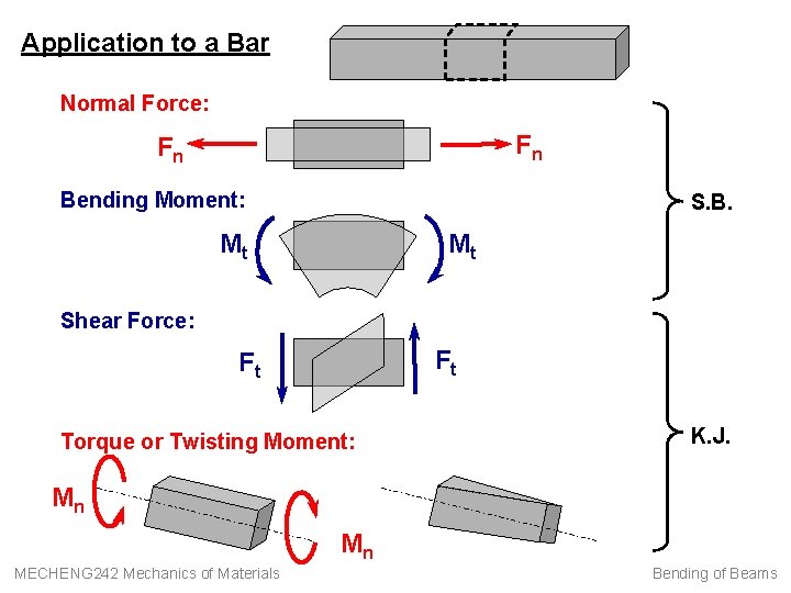 Application to a Bar Normal Force: Fn Fn Bending Moment: S. B. Mt Mt