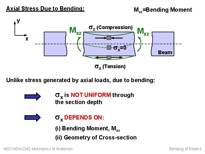 Axial Stress Due to Bending: y x Mxz=Bending Moment Mxz sx (Compression) Mxz sx=0