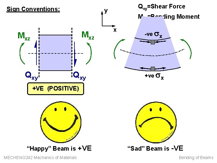 Sign Conventions: Mxz Qxy=Shear Force y Qxy Mxz=Bending Moment x -ve sx +VE (POSITIVE)