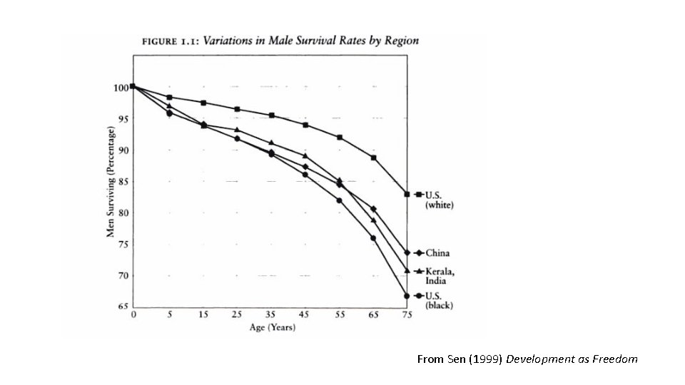 From Sen (1999) Development as Freedom 
