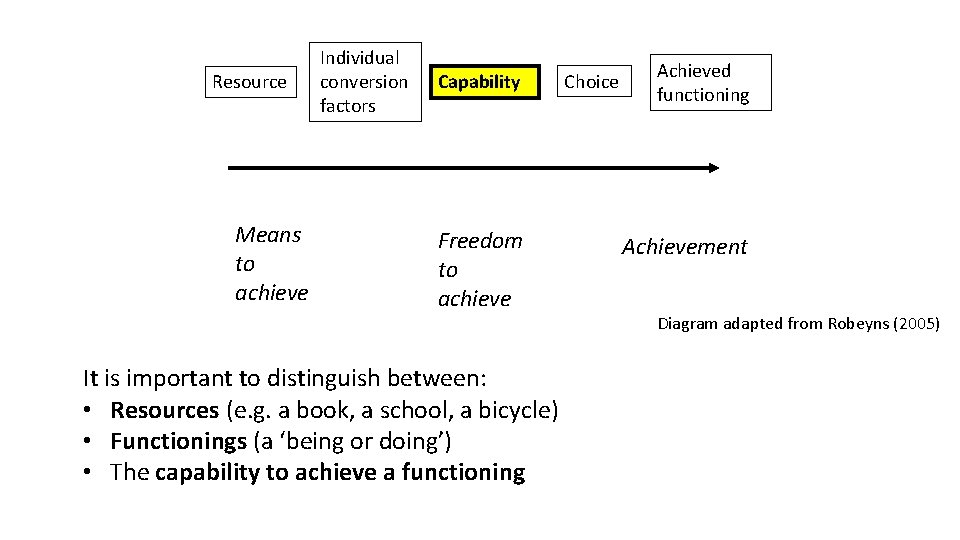 Resource Means to achieve Individual conversion factors Capability Freedom to achieve It is important