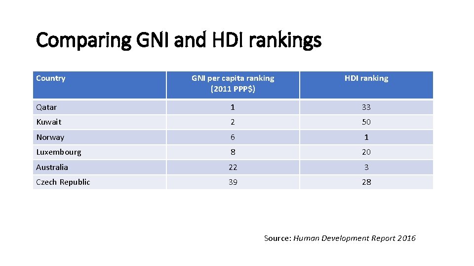 Comparing GNI and HDI rankings Country GNI per capita ranking (2011 PPP$) HDI ranking