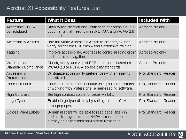 Acrobat XI Accessibility Features List Feature What it Does Accessible PDF – consolidated Simplify