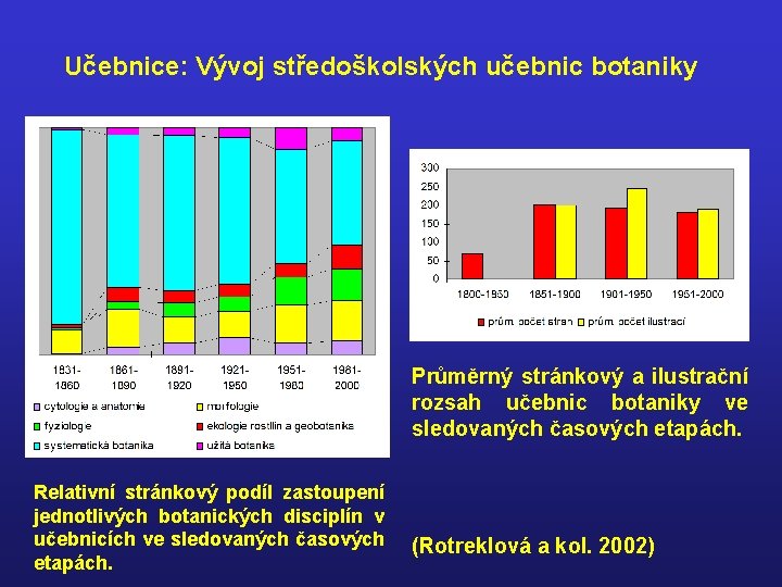 Učebnice: Vývoj středoškolských učebnic botaniky Průměrný stránkový a ilustrační rozsah učebnic botaniky ve sledovaných