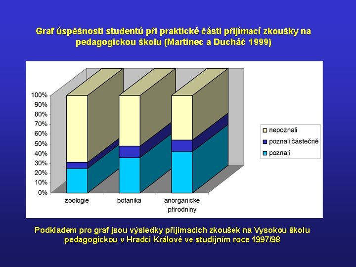 Graf úspěšnosti studentů při praktické části přijímací zkoušky na pedagogickou školu (Martinec a Ducháč