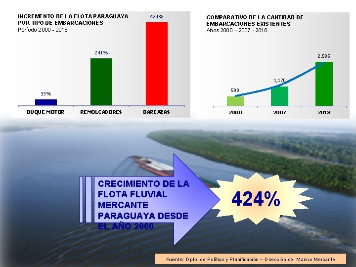 INCREMENTO DE LA FLOTA PARAGUAYA POR TIPO DE EMBARCACIONES Período 2000 - 2018 424%
