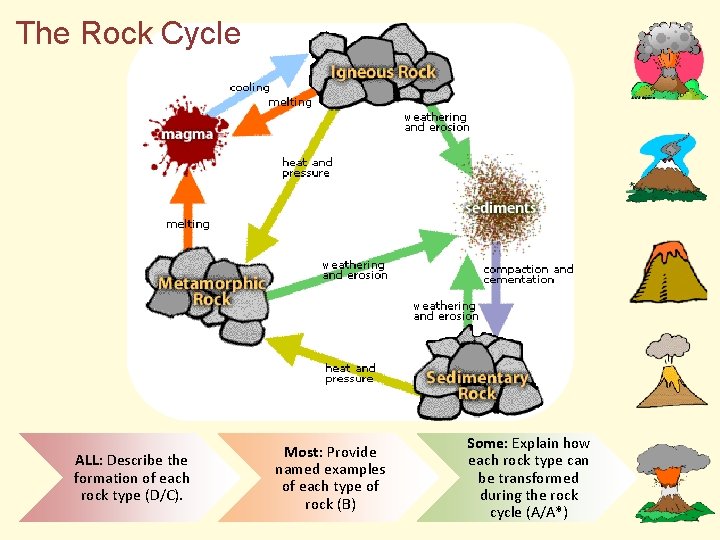 The Rock Cycle ALL: Describe the formation of each rock type (D/C). Most: Provide