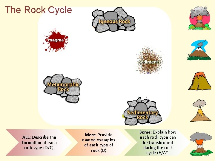 The Rock Cycle ALL: Describe the formation of each rock type (D/C). Most: Provide