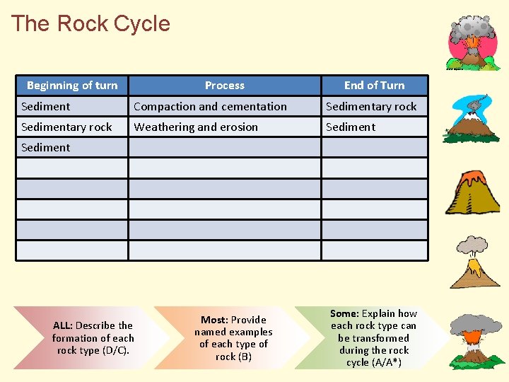 The Rock Cycle Beginning of turn Process End of Turn Sediment Compaction and cementation