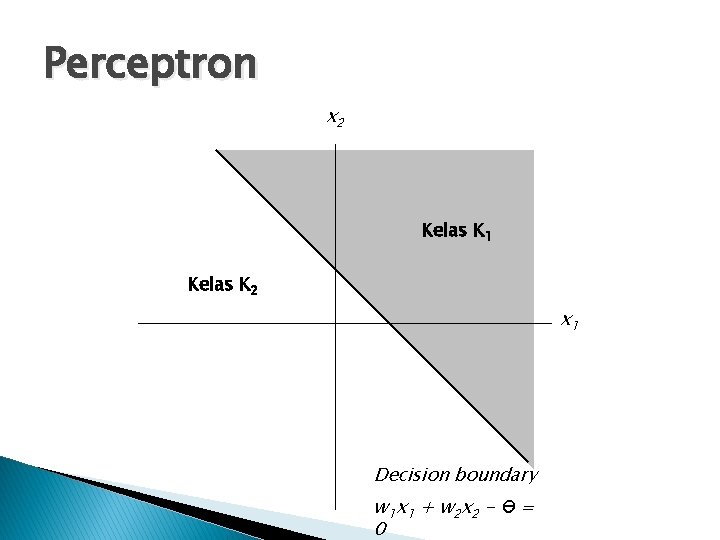 Perceptron x 2 Kelas K 1 Kelas K 2 x 1 Decision boundary w