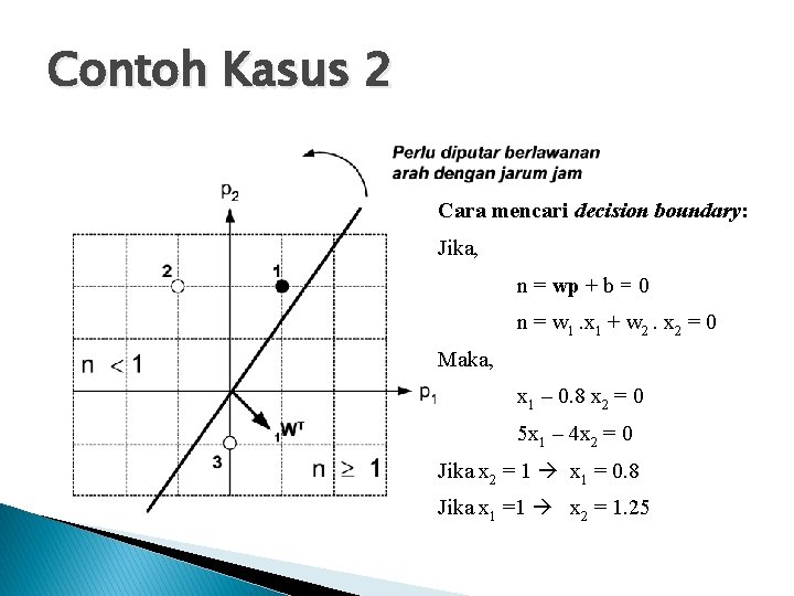 Contoh Kasus 2 Cara mencari decision boundary: Jika, n = wp + b =