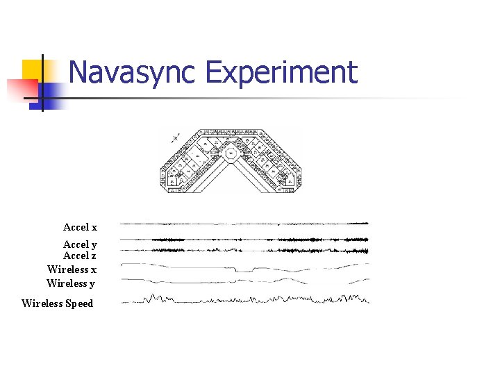 Navasync Experiment Accel x Accel y Accel z Wireless x Wireless y Wireless Speed