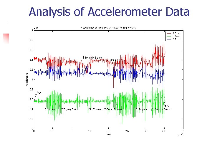 Analysis of Accelerometer Data 