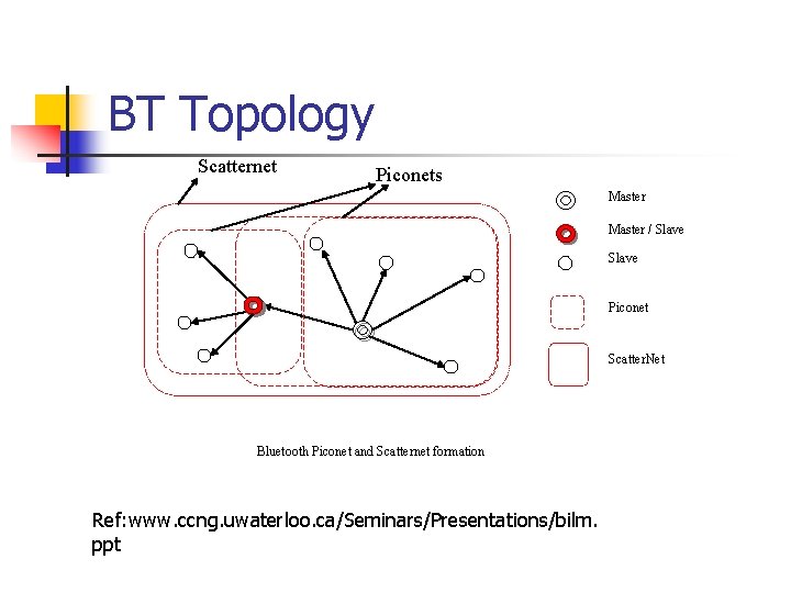 BT Topology Scatternet Piconets Master / Slave Piconet Scatter. Net Bluetooth Piconet and Scatternet