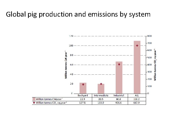 Global pig production and emissions by system 