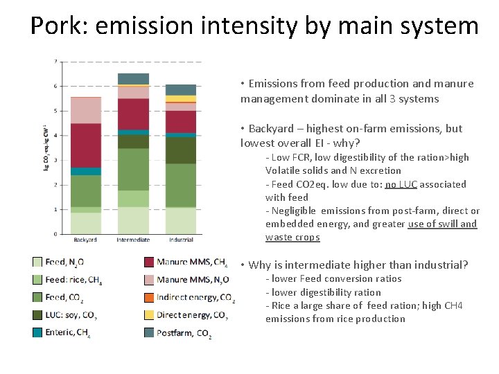 Pork: emission intensity by main system • Emissions from feed production and manure management