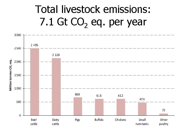 Total livestock emissions: 7. 1 Gt CO 2 eq. per year 