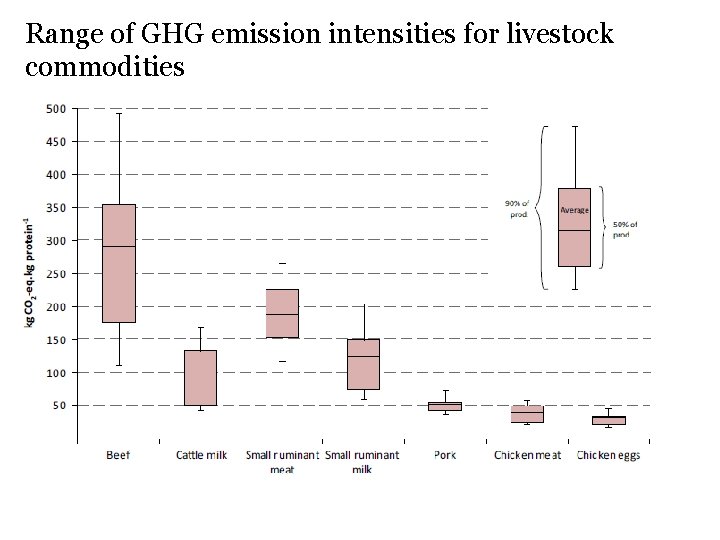 Range of GHG emission intensities for livestock commodities 