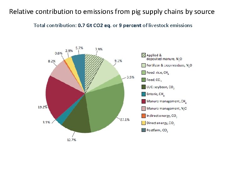 Relative contribution to emissions from pig supply chains by source Total contribution: 0. 7