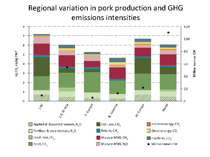 Regional variation in pork production and GHG emissions intensities 